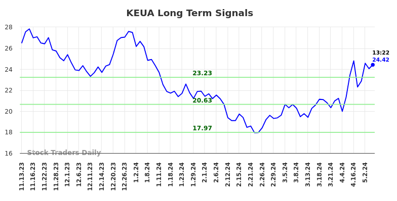 KEUA Long Term Analysis for May 12 2024