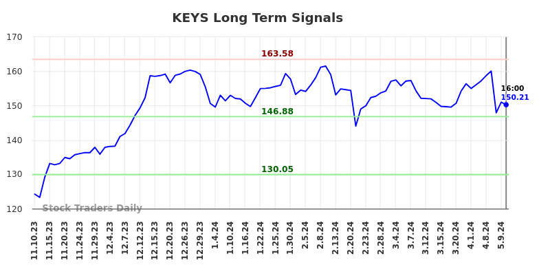 KEYS Long Term Analysis for May 12 2024