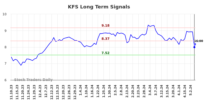 KFS Long Term Analysis for May 12 2024