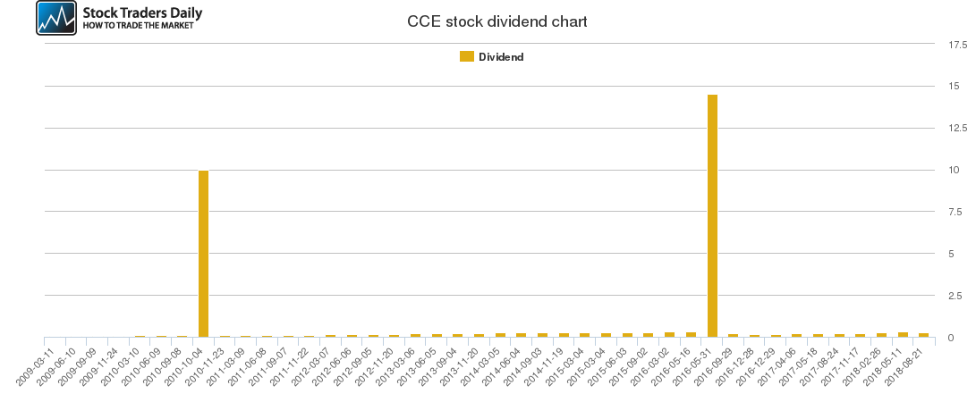 CCE Dividend Chart