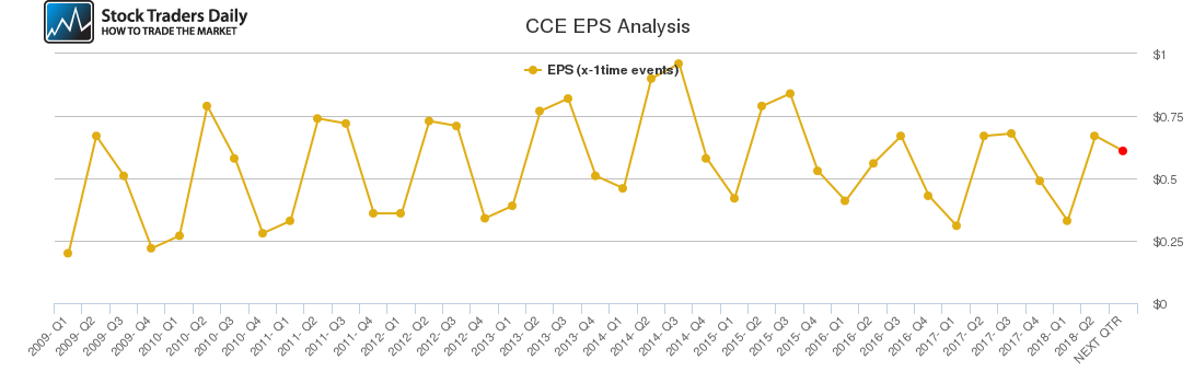 CCE EPS Analysis