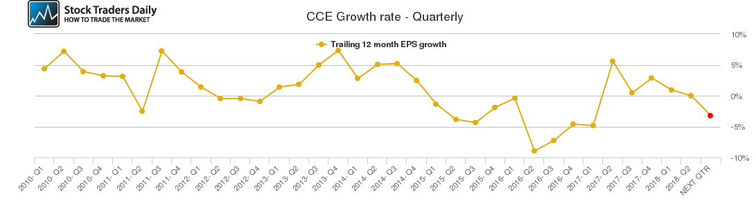 CCE Growth rate - Quarterly