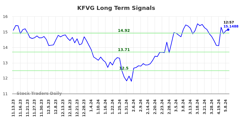 KFVG Long Term Analysis for May 12 2024