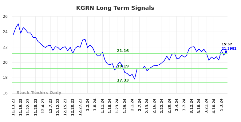 KGRN Long Term Analysis for May 12 2024