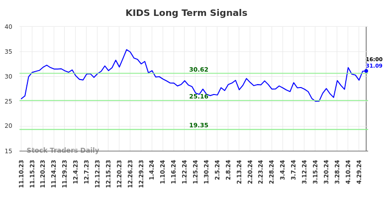 KIDS Long Term Analysis for May 12 2024