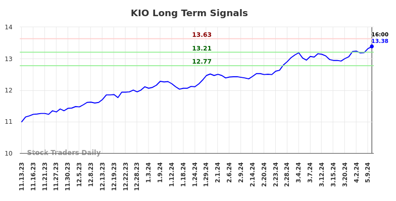 KIO Long Term Analysis for May 12 2024