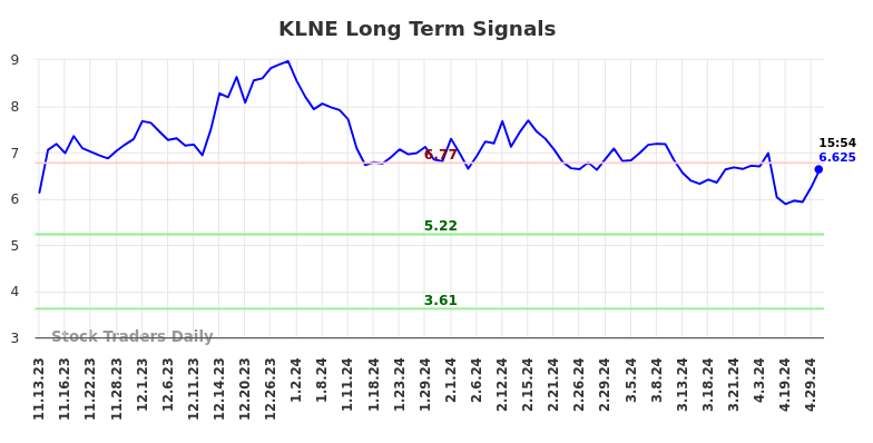 KLNE Long Term Analysis for May 12 2024