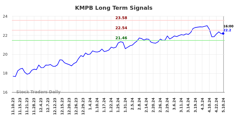 KMPB Long Term Analysis for May 12 2024