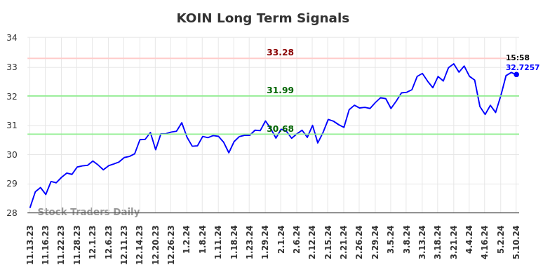 KOIN Long Term Analysis for May 12 2024 KOIN Long Term Analysis for May 12 2024