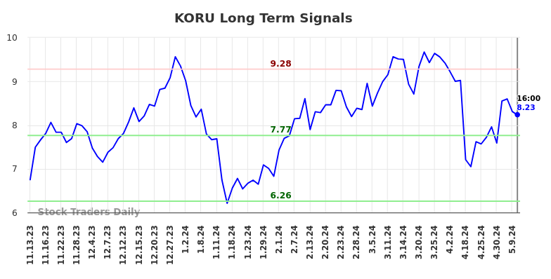 KORU Long Term Analysis for May 12 2024