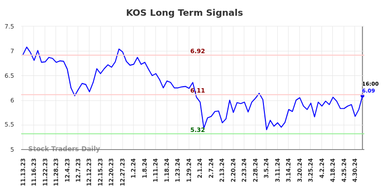 KOS Long Term Analysis for May 12 2024 KOS Long Term Analysis for May 12 2024