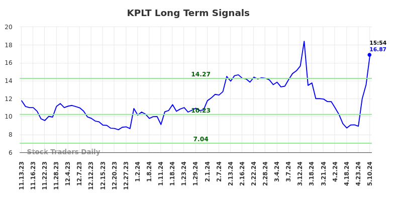 KPLT Long Term Analysis for May 12 2024