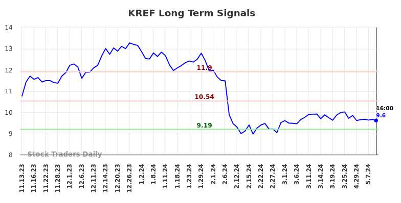 KREF Long Term Analysis for May 12 2024