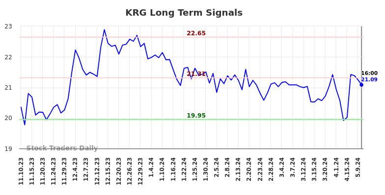 KRG Long Term Analysis for May 12 2024