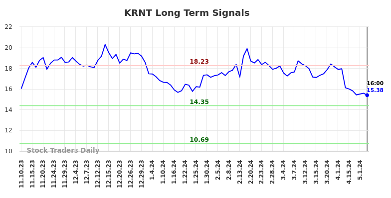 KRNT Long Term Analysis for May 12 2024