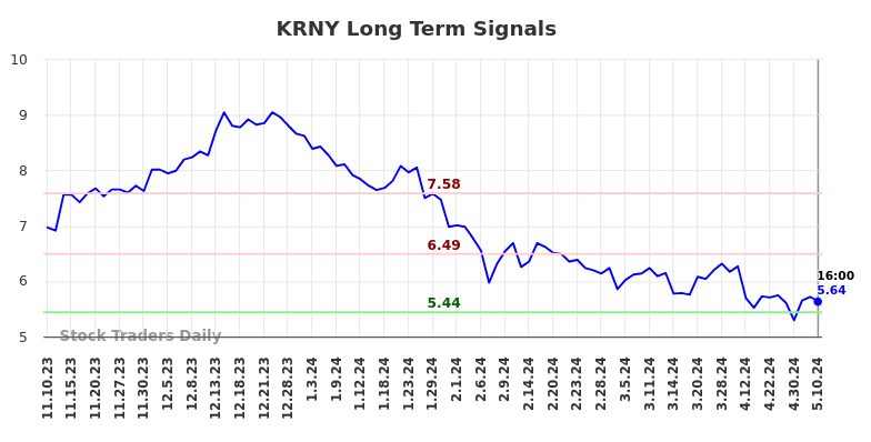 KRNY Long Term Analysis for May 12 2024