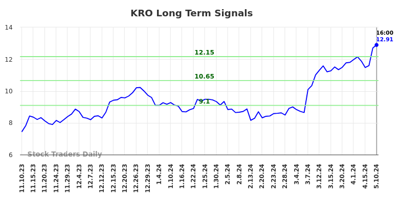 KRO Long Term Analysis for May 12 2024