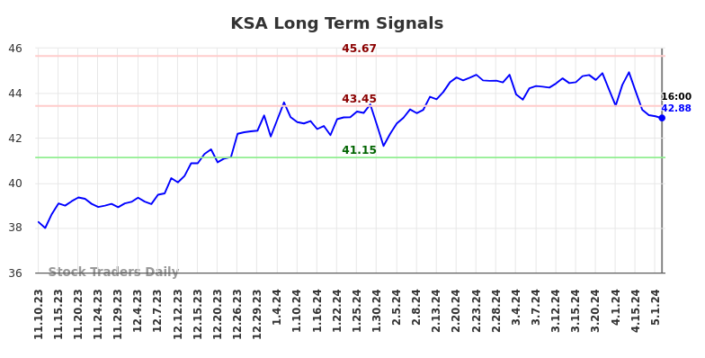 KSA Long Term Analysis for May 12 2024