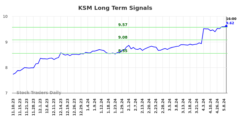 KSM Long Term Analysis for May 12 2024