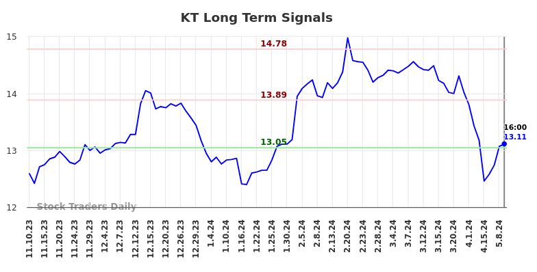 KT Long Term Analysis for May 12 2024