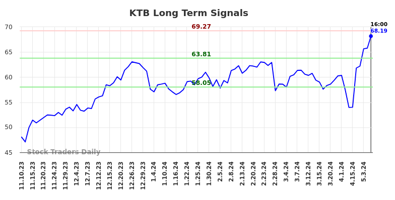 KTB Long Term Analysis for May 12 2024