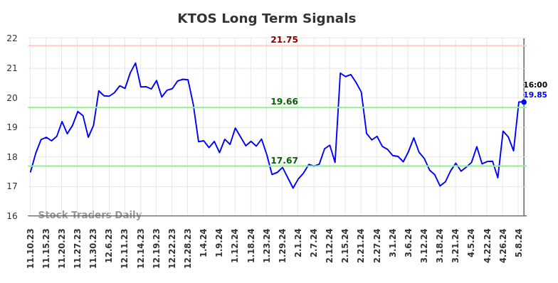 KTOS Long Term Analysis for May 12 2024