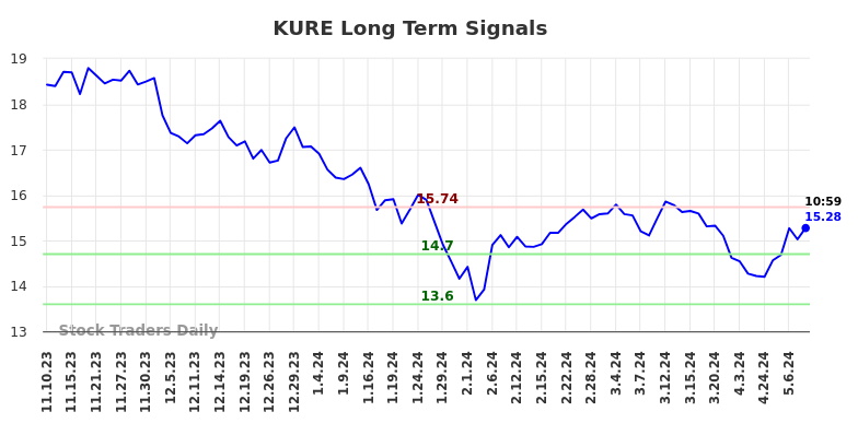 KURE Long Term Analysis for May 12 2024