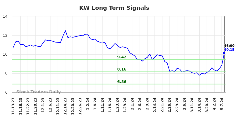 KW Long Term Analysis for May 12 2024