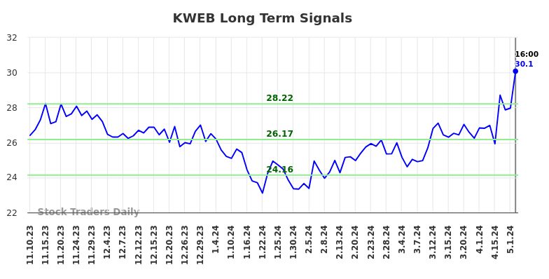 KWEB Long Term Analysis for May 12 2024