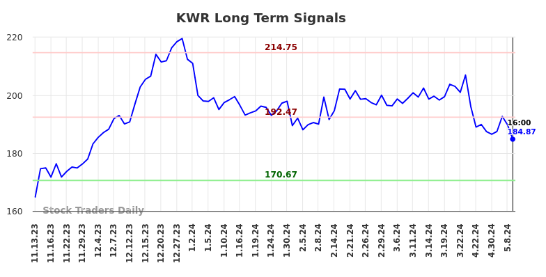 KWR Long Term Analysis for May 12 2024
