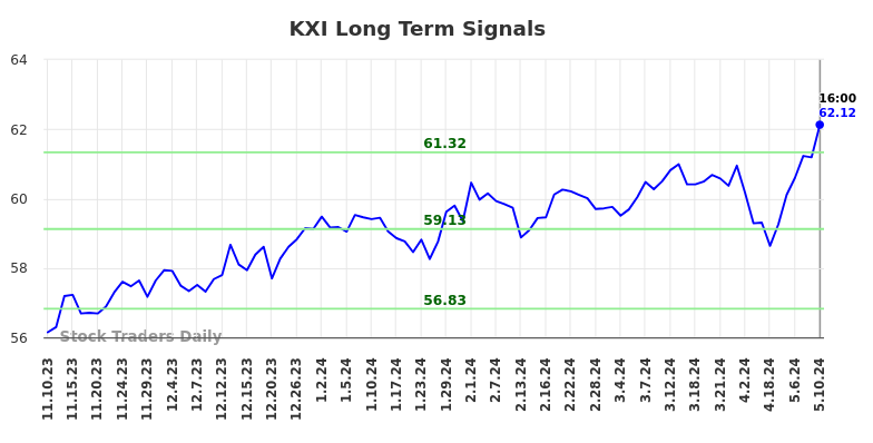 KXI Long Term Analysis for May 12 2024