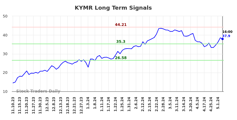 KYMR Long Term Analysis for May 12 2024