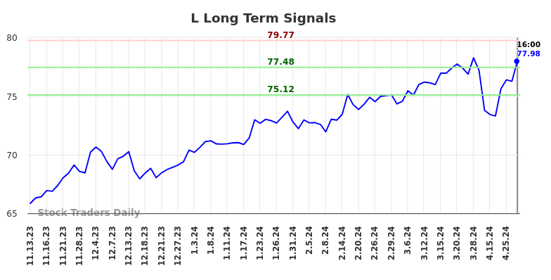 L Long Term Analysis for May 12 2024