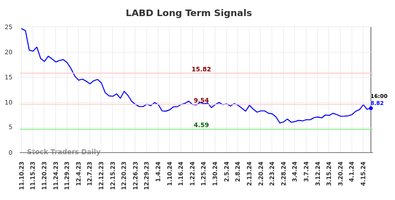 LABD Long Term Analysis for May 12 2024