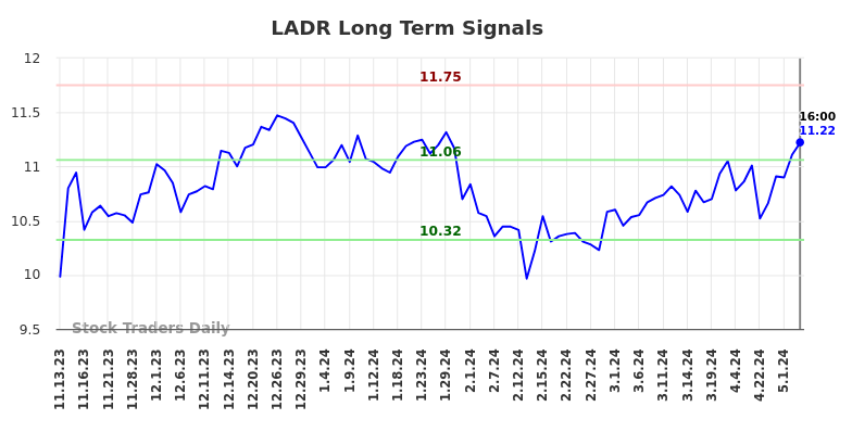 LADR Long Term Analysis for May 12 2024