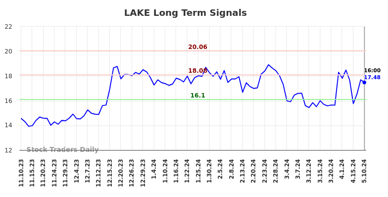 LAKE Long Term Analysis for May 12 2024