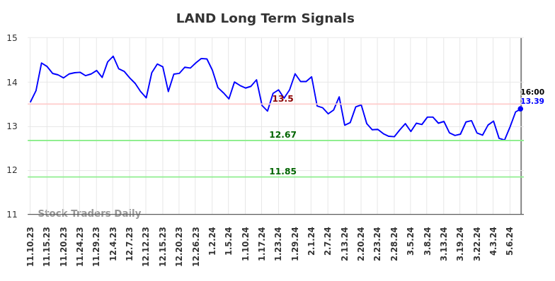 LAND Long Term Analysis for May 12 2024