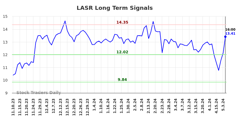 LASR Long Term Analysis for May 12 2024