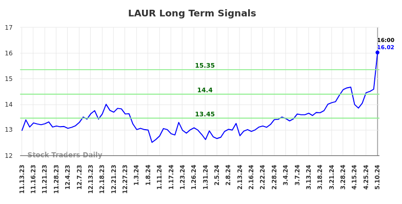 LAUR Long Term Analysis for May 12 2024