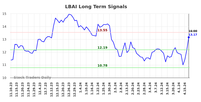 LBAI Long Term Analysis for May 12 2024