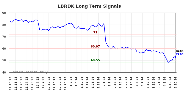 LBRDK Long Term Analysis for May 12 2024