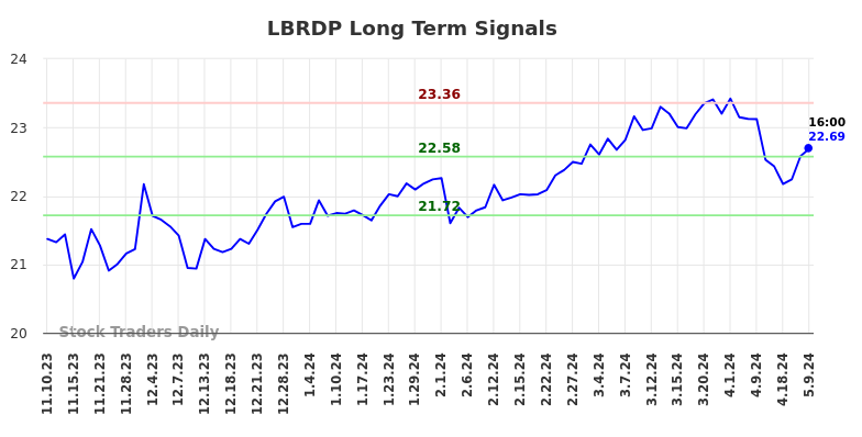 LBRDP Long Term Analysis for May 12 2024