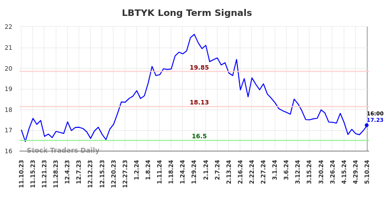 LBTYK Long Term Analysis for May 12 2024