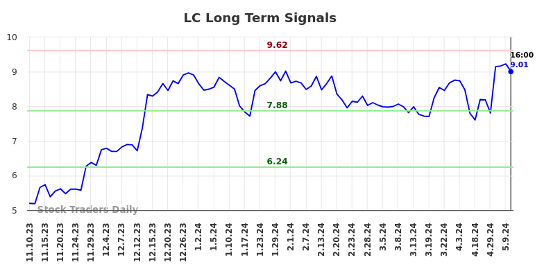 LC Long Term Analysis for May 12 2024