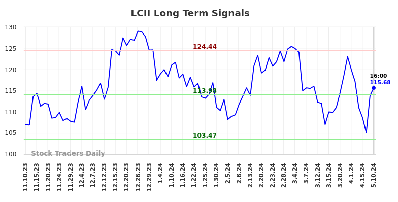 LCII Long Term Analysis for May 12 2024