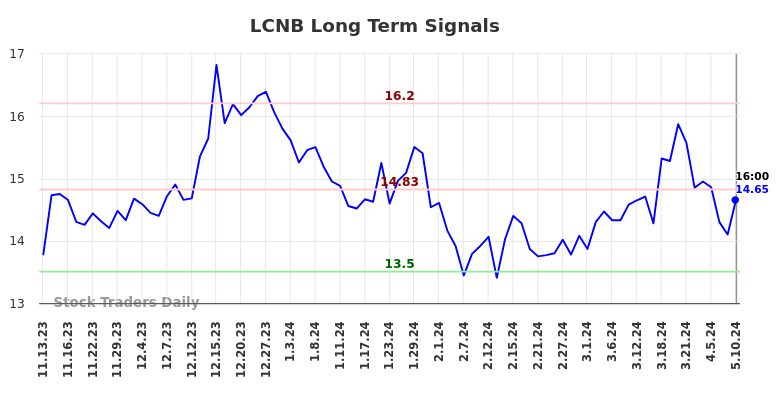 LCNB Long Term Analysis for May 12 2024