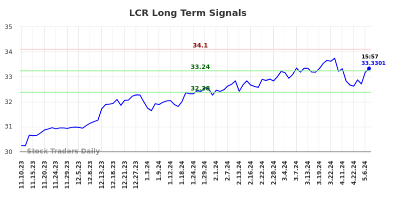 LCR Long Term Analysis for May 12 2024