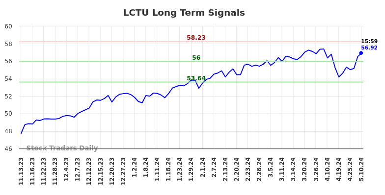 LCTU Long Term Analysis for May 12 2024