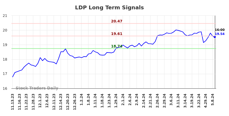 LDP Long Term Analysis for May 12 2024