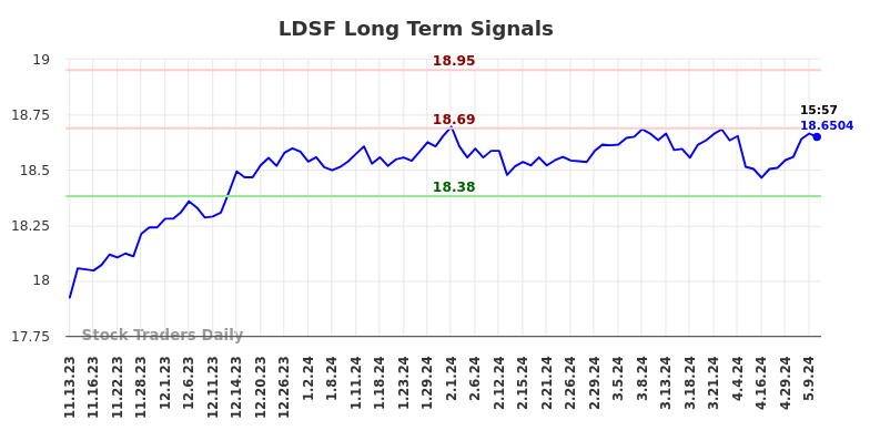 LDSF Long Term Analysis for May 12 2024